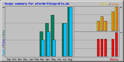 Usage summary for pferde-fotografie.de